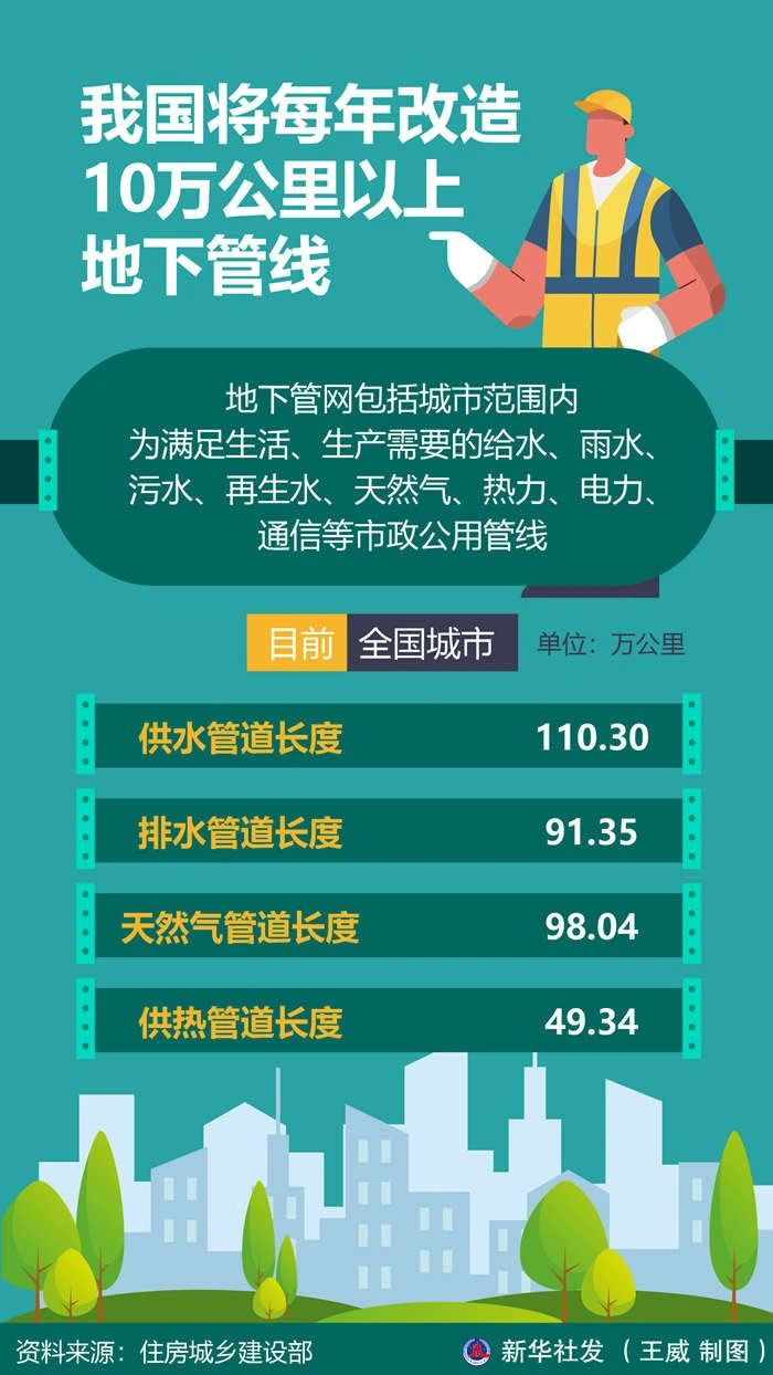 住建部：每年将改造10万公里以上地下管线！